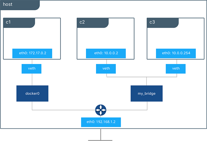 User Bridge